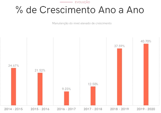 O crescimento do comércio virtual no Brasil