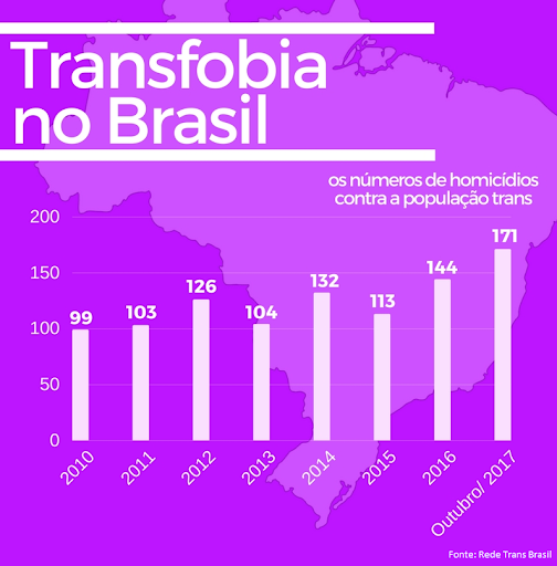 Alternativas para combater a transfobia no Brasil contemporâneo
