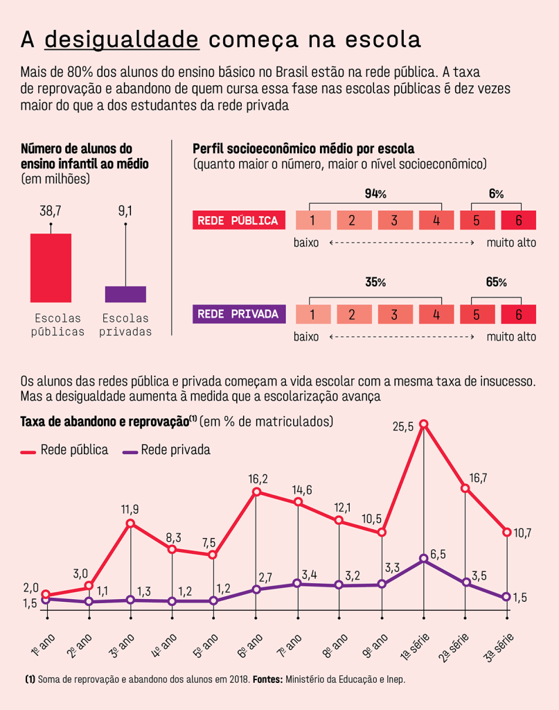 O impacto das desigualdades sociais nas desigualdades escolares