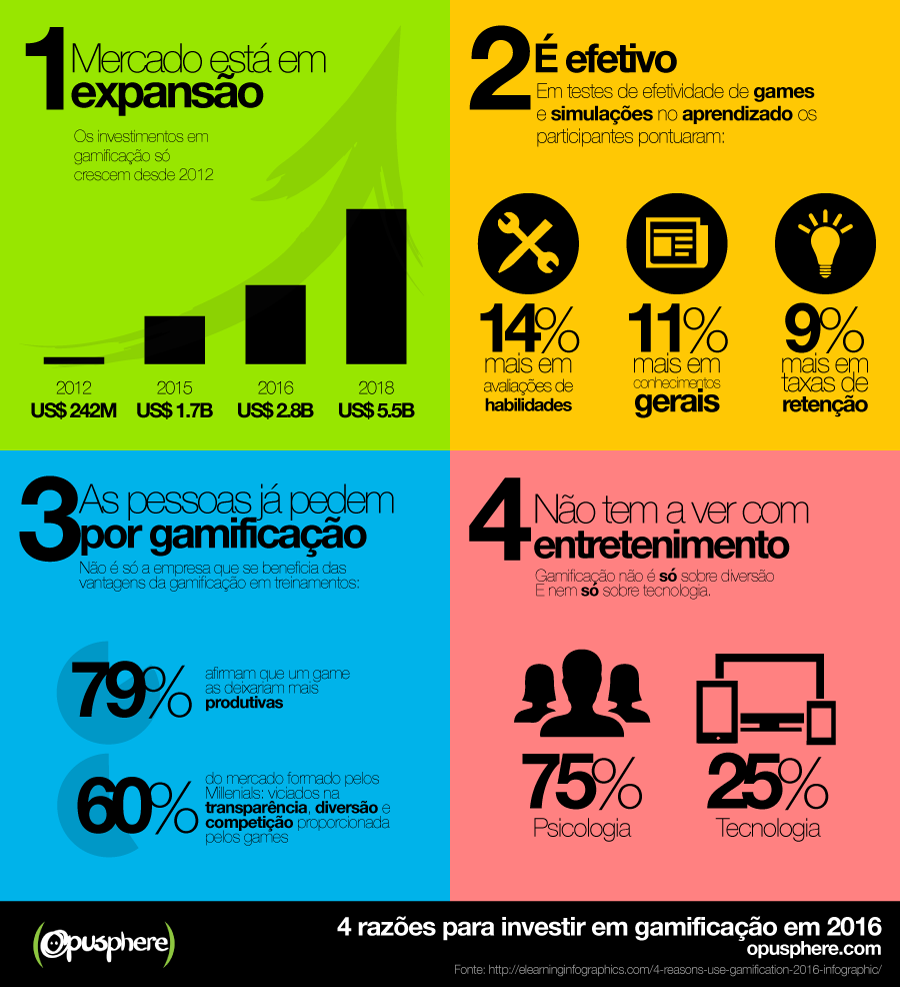 Gamificação: o futuro do processo educativo?