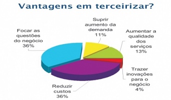 Terceirização