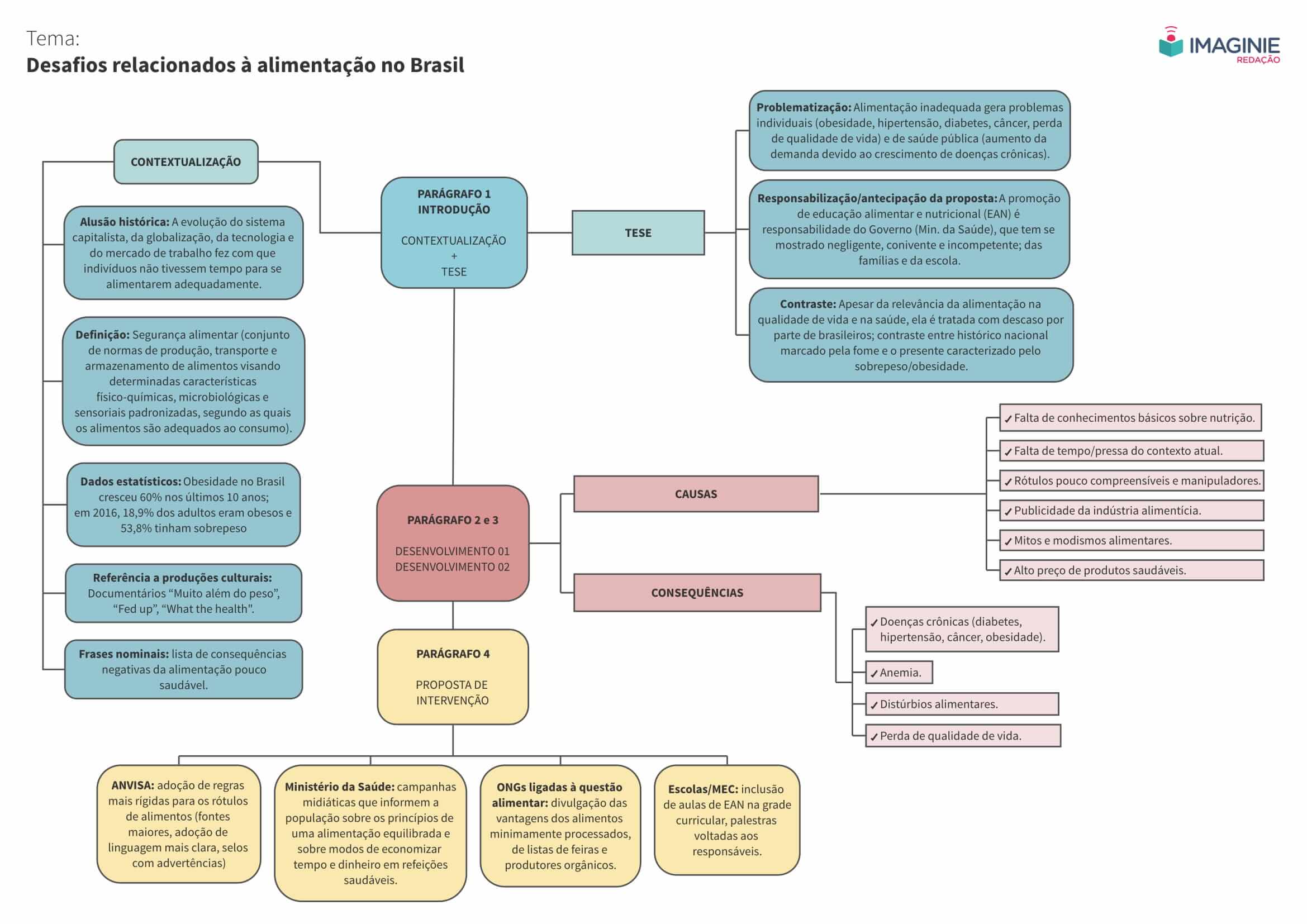 metodologia de estudo: exemplo de um mapa mental sobre o tema "desafios relacionados à alimentação no Brasil"