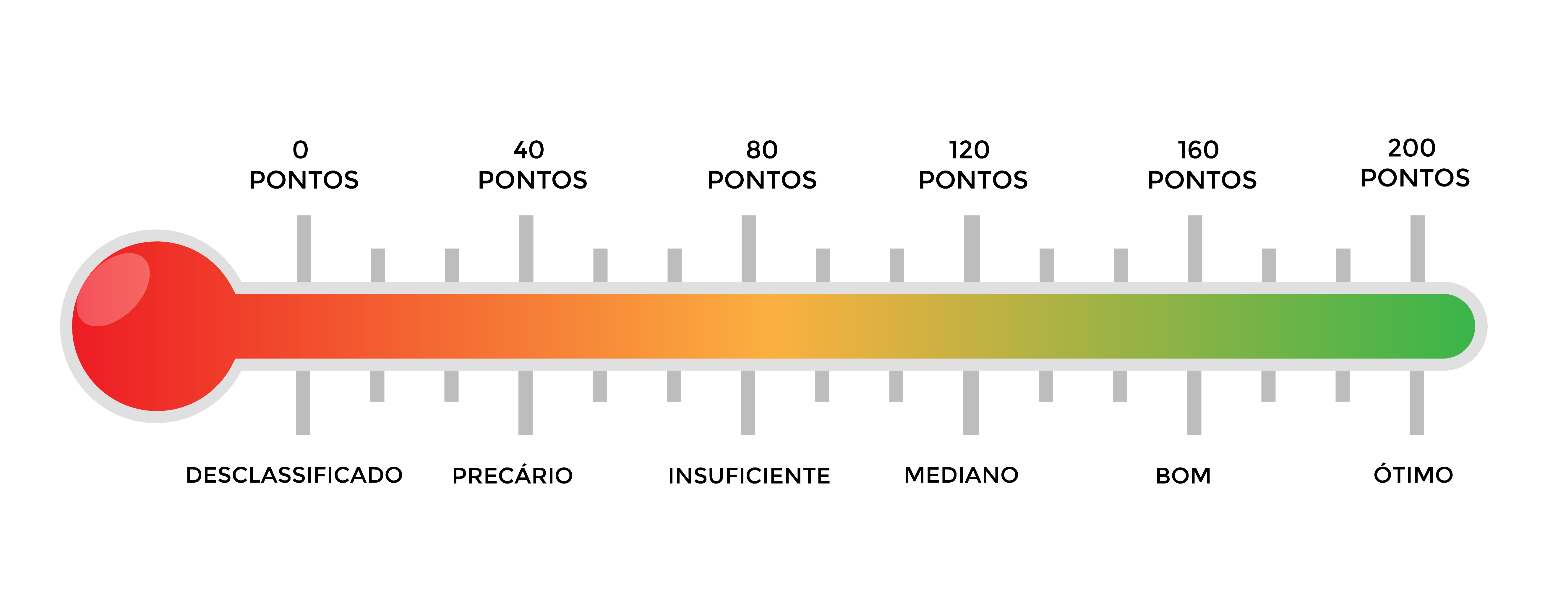 competências da redação do Enem: Ilustração de um termômetro apontando os níveis de avaliação das competências do Enem e suas respectivas pontuações.