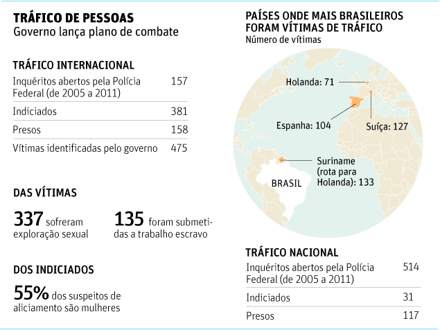 Tráfico humano em questão no Brasil