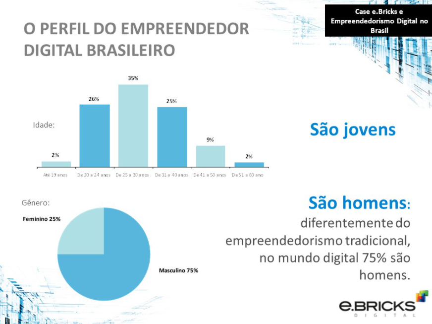 O empreendedorismo digital em questão no Brasil